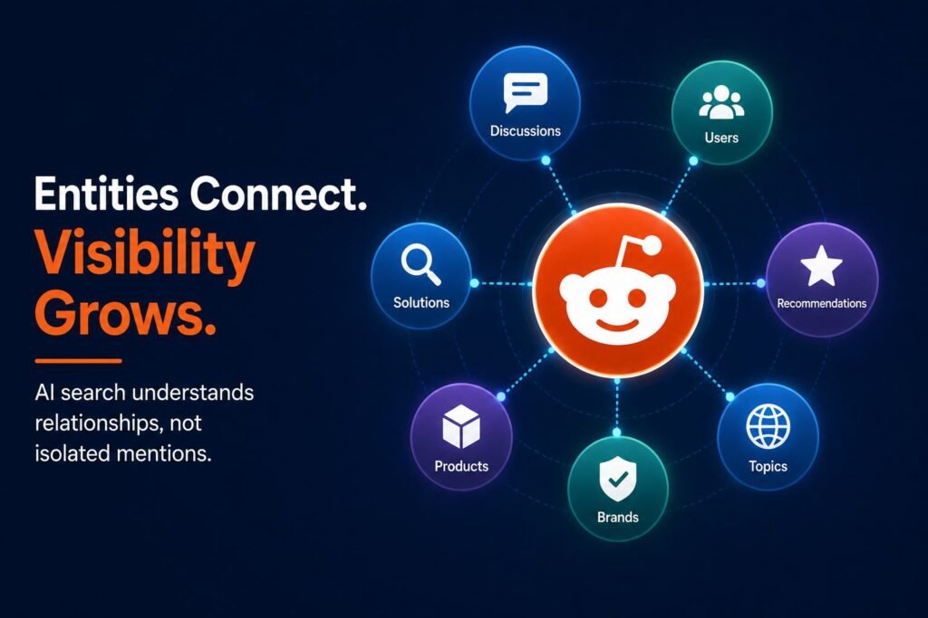 Graphic showing how Reddit entity relationships influence visibility in AI search