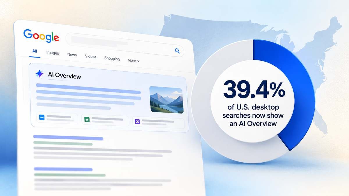 Graphic showing Google AI Overviews appearing in 39.4% of U.S. desktop searches.