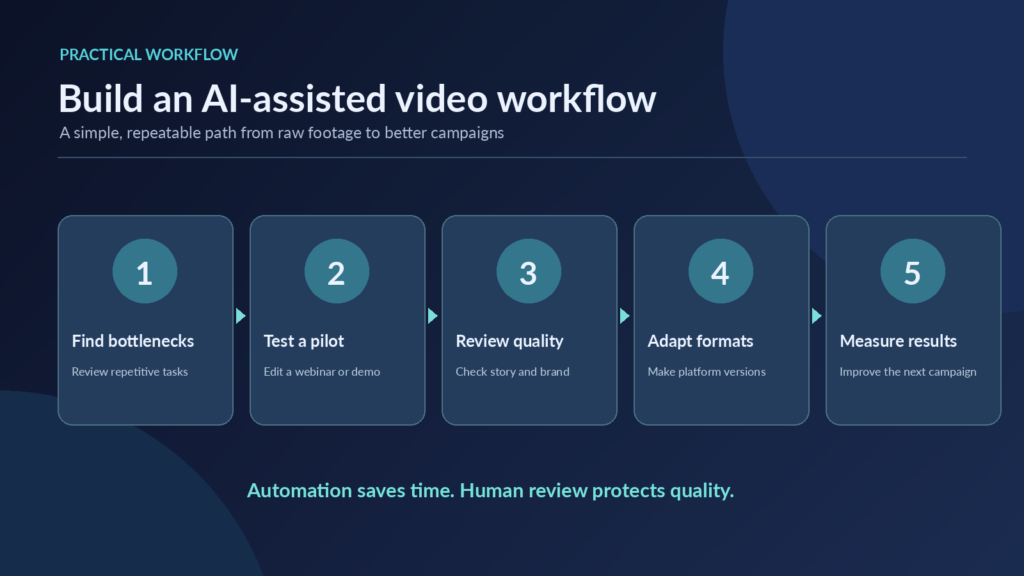 Five-step AI-assisted video editing workflow covering bottleneck identification, pilot testing, quality review, format adaptation, and campaign performance measurement.