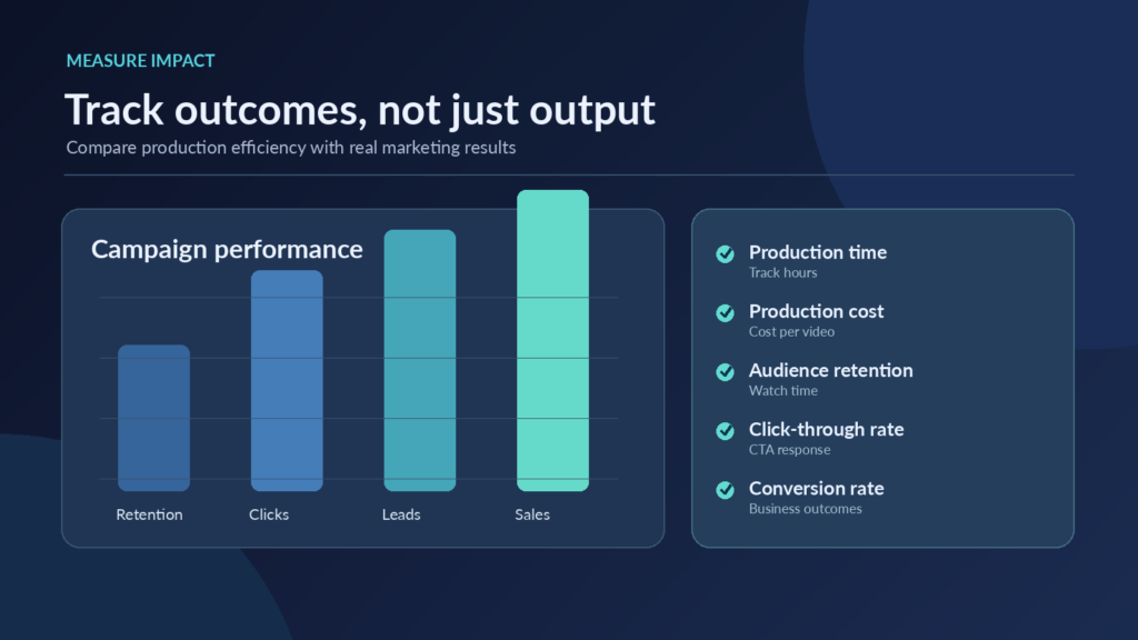 Infographic showing AI video marketing performance metrics, including production time, costs, audience retention, click-through rates, and conversions.